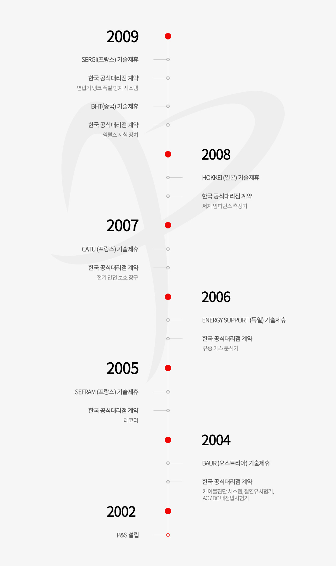 2002년부터 2009년까지 파워엔솔루션의 연혁