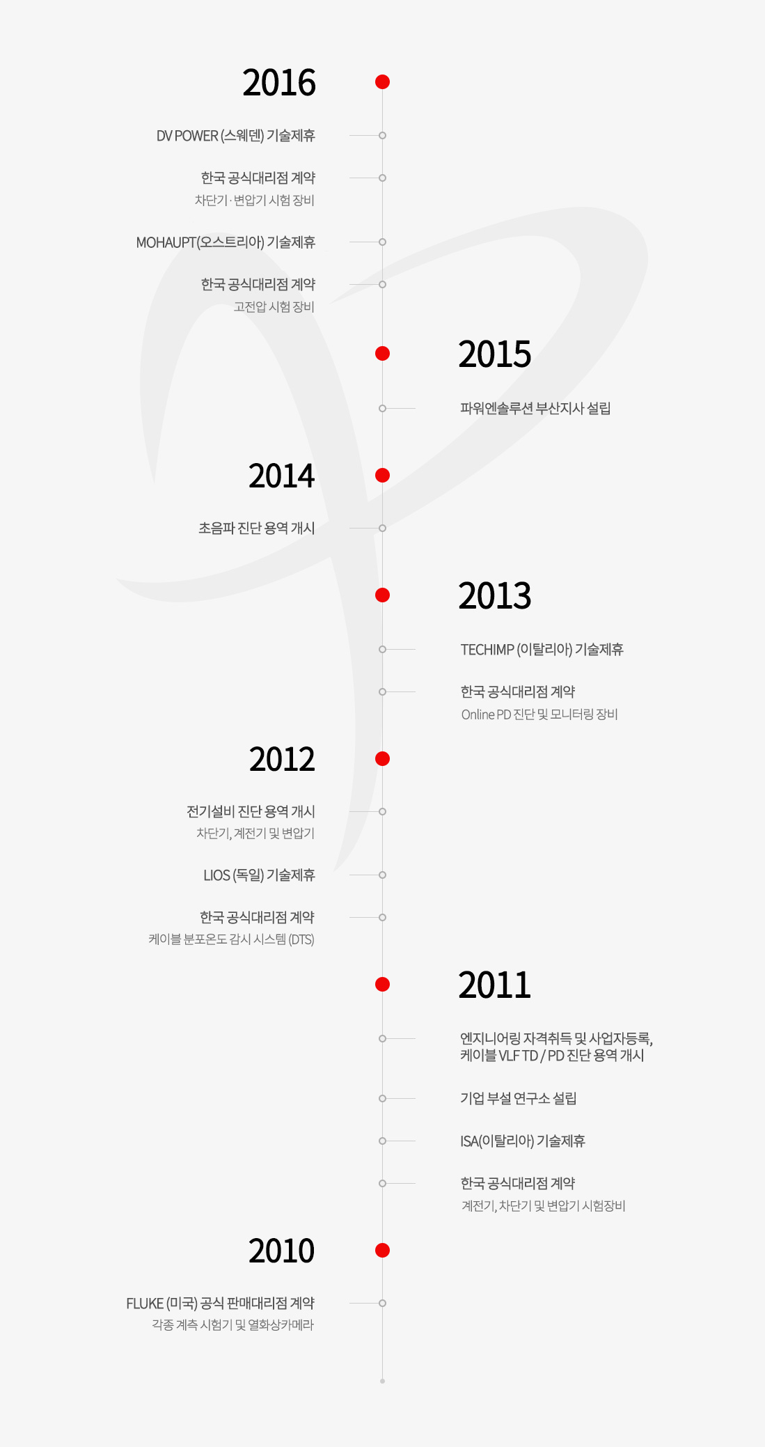 2010년부터 2015년까지 파워엔솔루션의 연혁